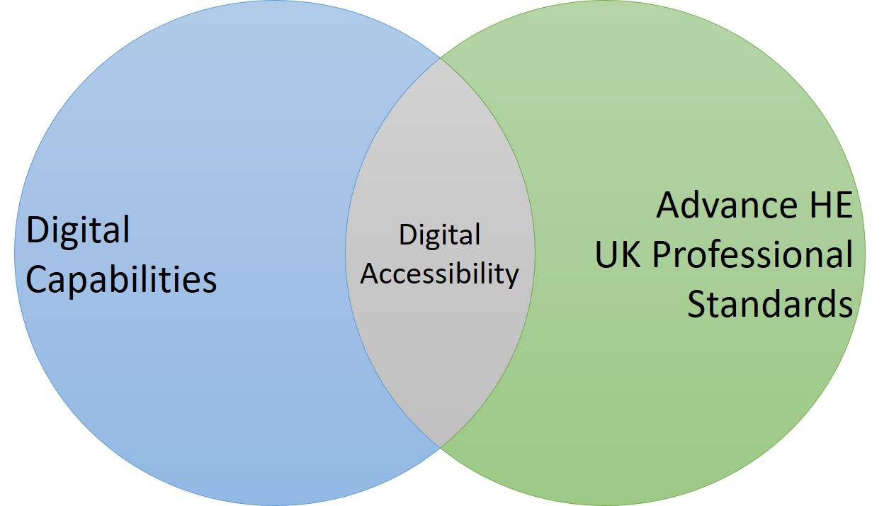 Venn diagram showing intersection between digital capabilities and Advance HE Professional Standards with digital accessibility at the intersection